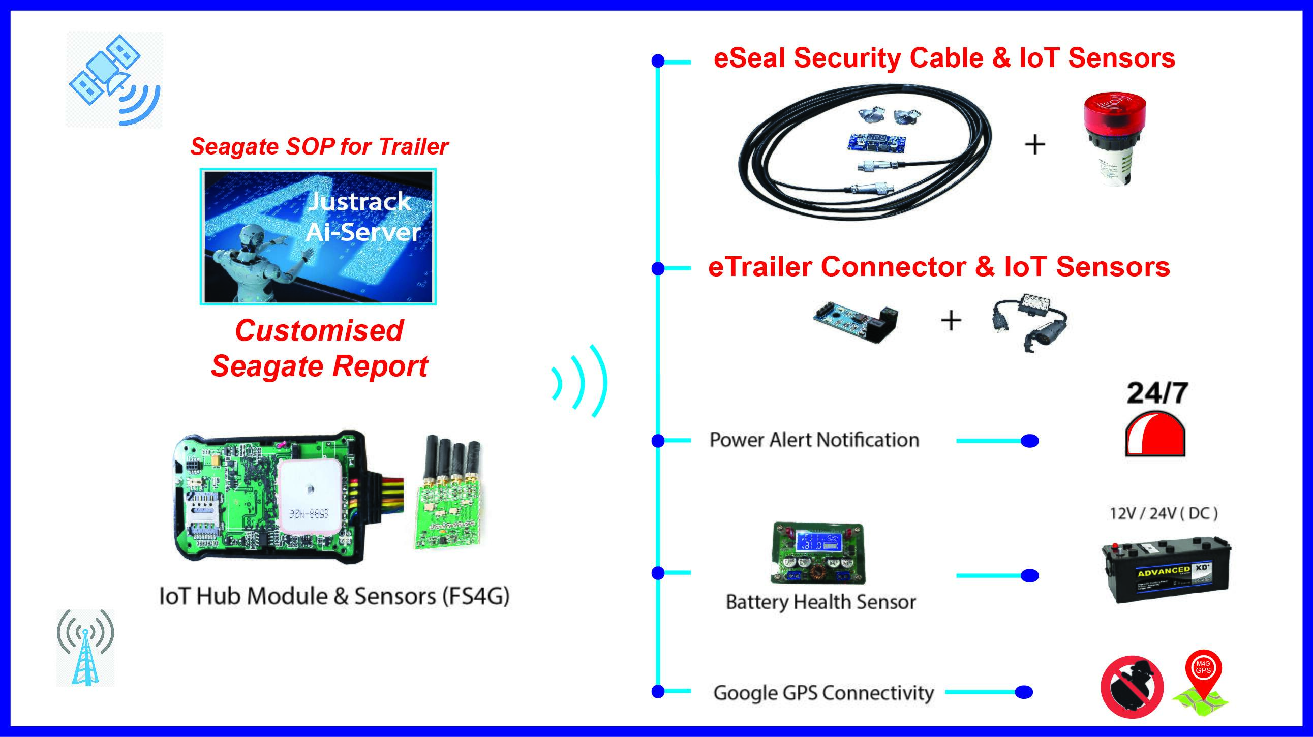 SECURITY TRACKING MANAGEMENT - eSeal (2/4)